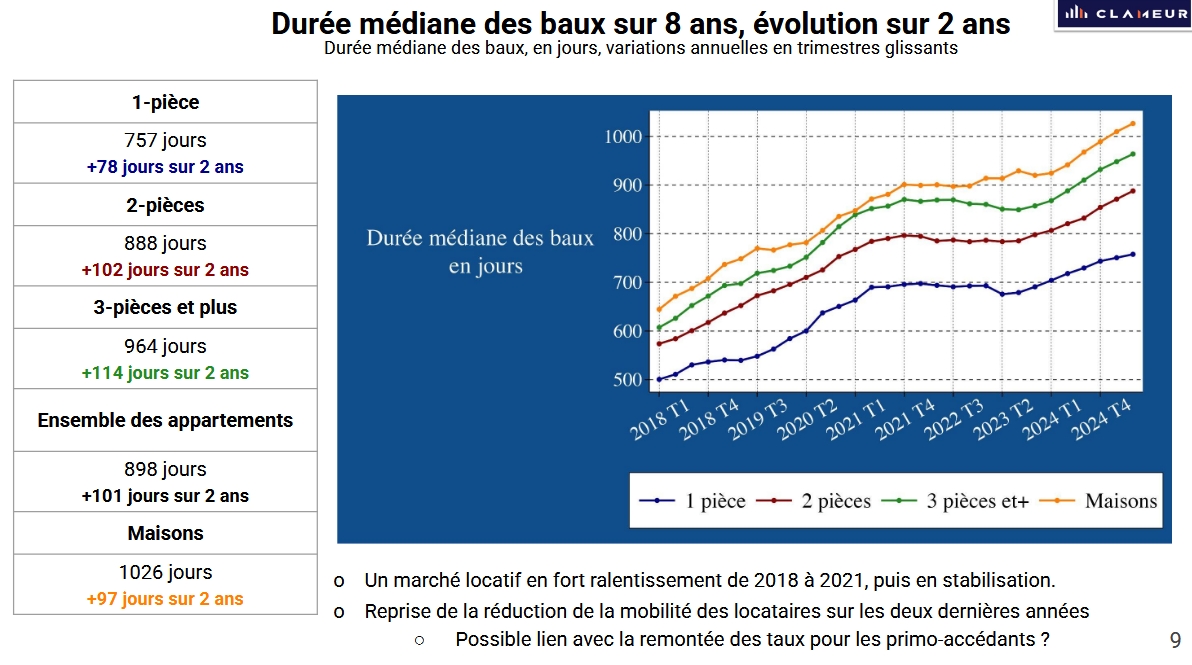 Evolution de la durée des baux de location de 2018 à 2024 en France.